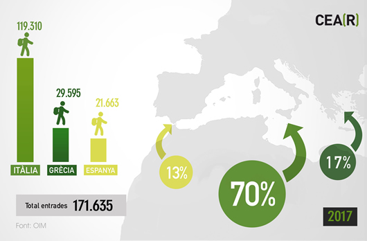 Arribades per costes a la UE
